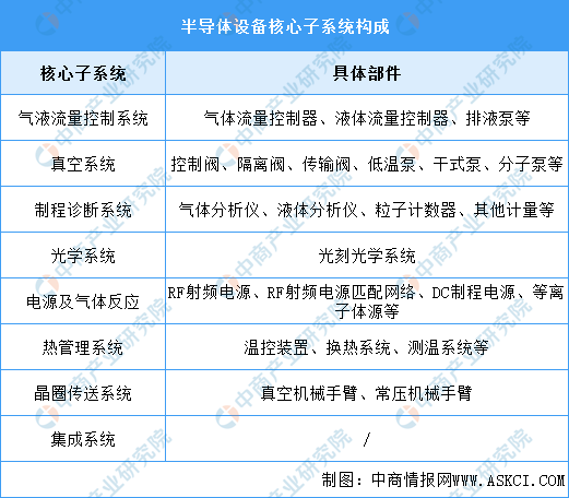 新澳门新葡萄娱乐2023年中国半导体设备及零部件市场现状预测分析（图）(图3)