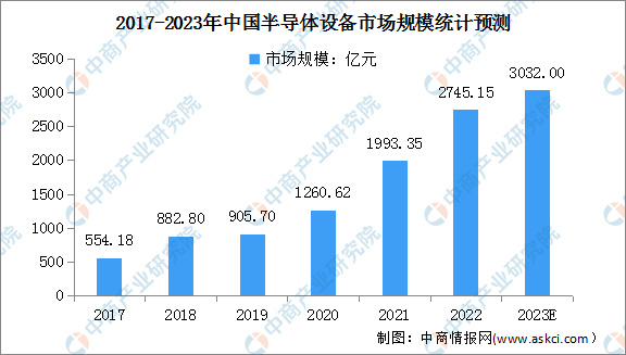 新澳门新葡萄娱乐2023年中国半导体设备及零部件市场现状预测分析（图）(图1)