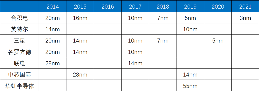 新澳门新葡萄娱乐【电子元件】2020~2021 半导体行业研究报告(图4)