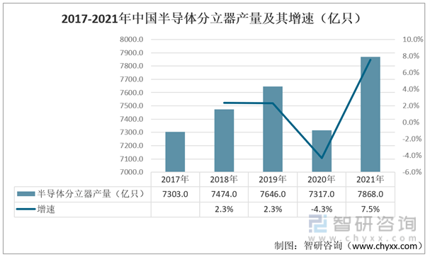 新澳门新葡萄娱乐一文了解2022年中国半导体分立器件行业产业链分析：下游需求持续(图6)