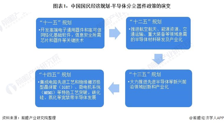 新澳门新葡萄娱乐重磅！2021年中国及31省市半导体分立器件制造行业政策汇总及解(图1)