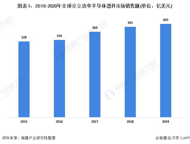 新澳门新葡萄娱乐2020年全球及中国半导体分立器件行业发展现状分析 核心半导体技(图1)