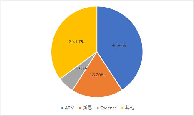 新澳门新葡萄娱乐三家公司主导着全球半导体软件命门(图4)