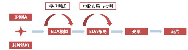 新澳门新葡萄娱乐三家公司主导着全球半导体软件命门(图5)