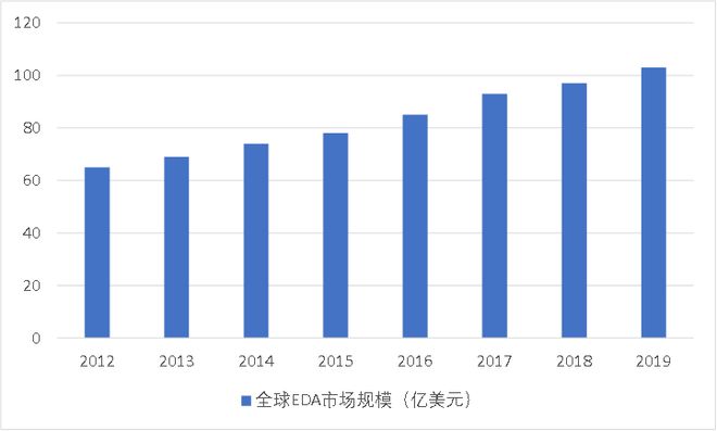 新澳门新葡萄娱乐三家公司主导着全球半导体软件命门(图6)